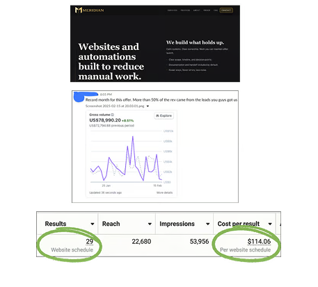 18x ROAS In 4 Weeks For Meridian Automations — original client results