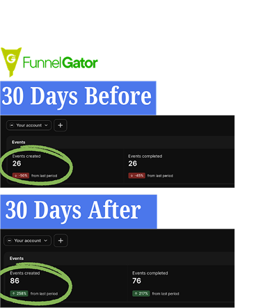 $50,000 In New Retainers From Paid Ads For Funnel Gator — original client results